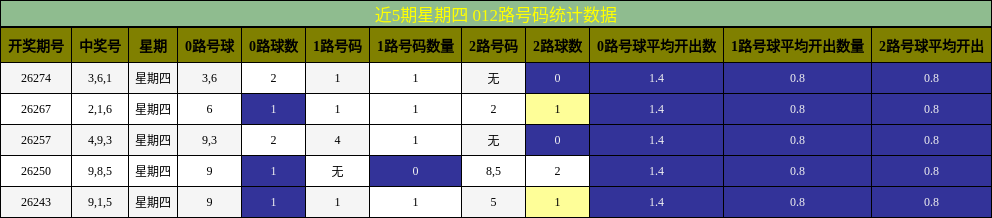 近5期星期四 012路号码统计数据