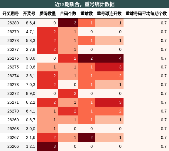 质合分析,重号分析