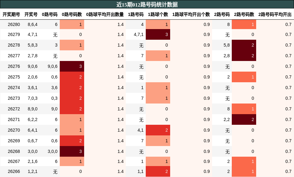 012路号码分析