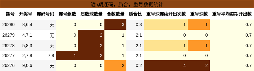 连码分析,质合分析,重号分析