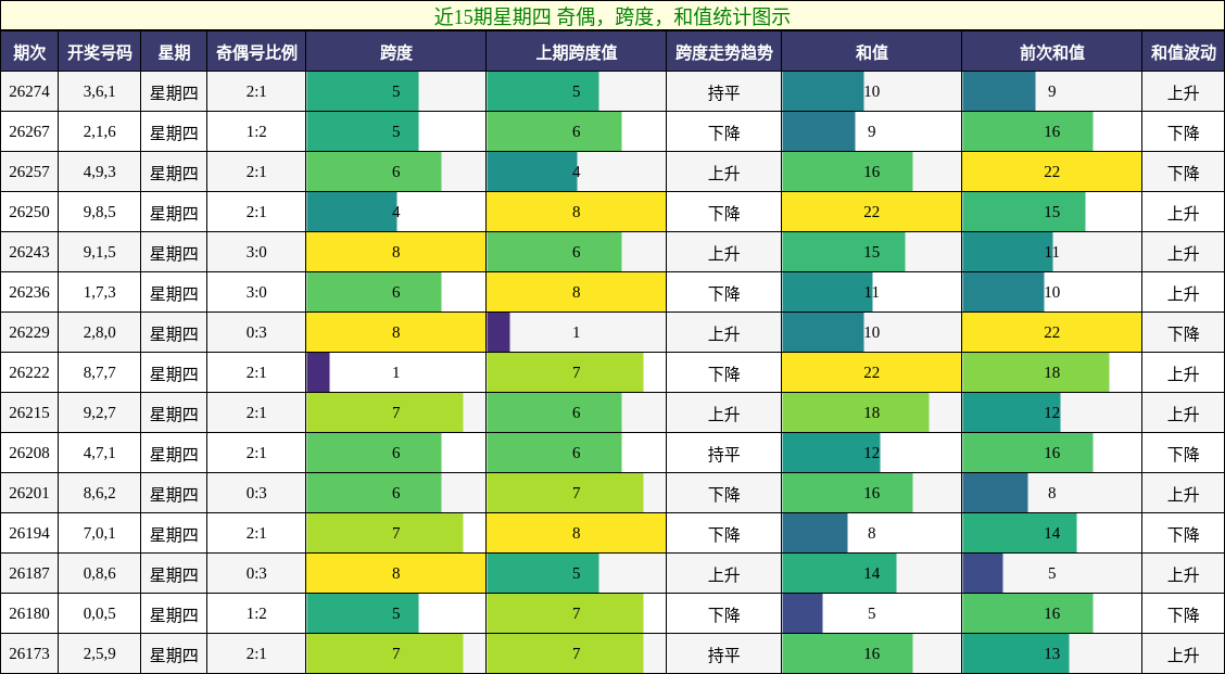 近15期星期四 奇偶，跨度，和值统计图示