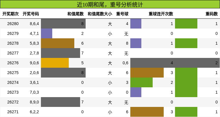 近10期和尾,重号分析统计