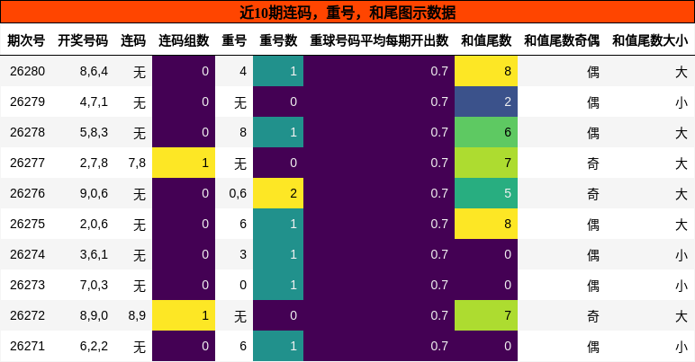 连码分析，重号分析，和尾分析