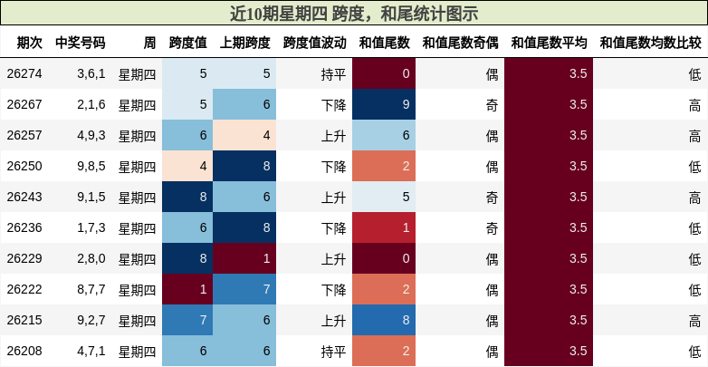 近10期星期四 跨度，和尾统计图示