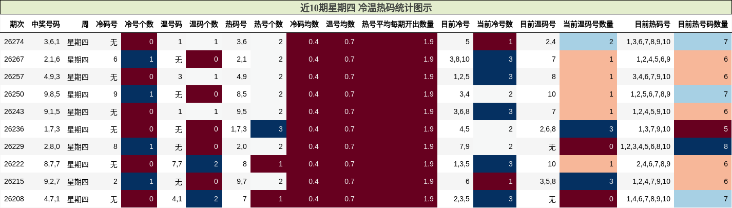 近10期星期四 冷温热码统计图示