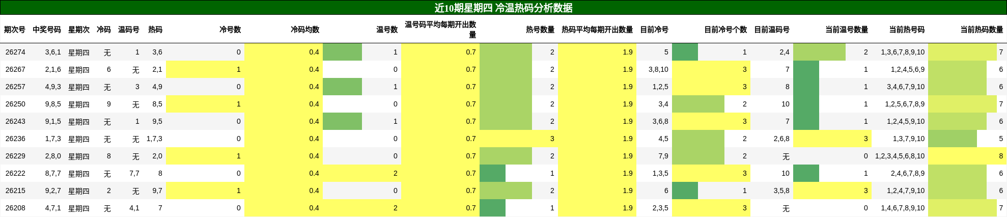 冷温热码分析