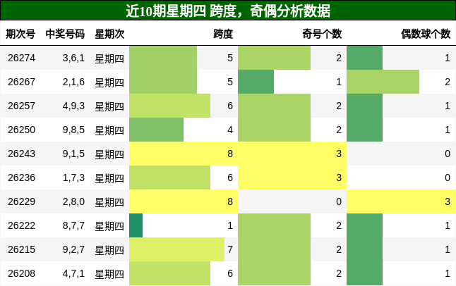 跨度分析，奇偶分析