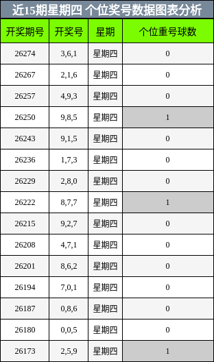 近15期星期四 个位奖号数据图表分析