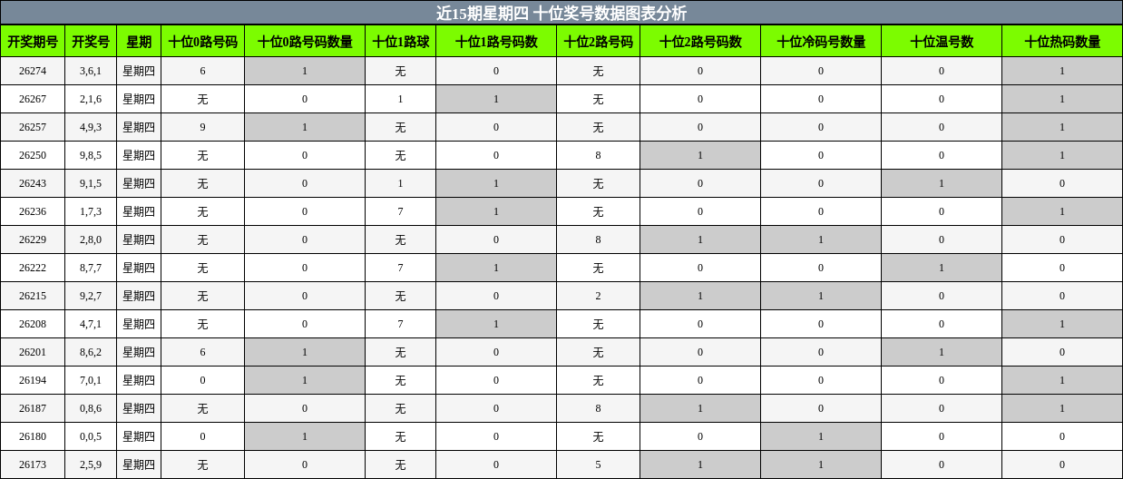 近15期星期四 十位奖号数据图表分析