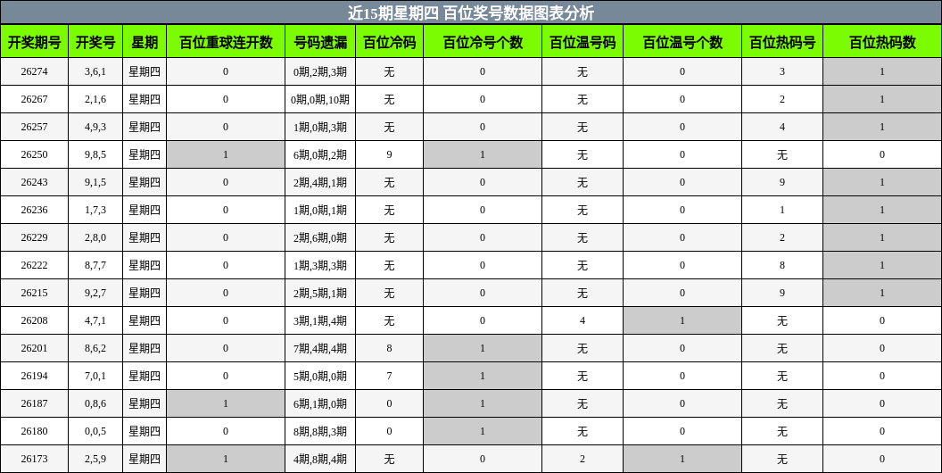 近15期星期四 百位奖号数据图表分析
