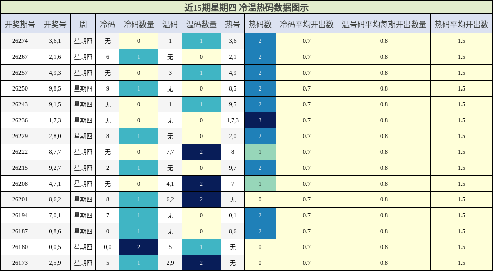 冷温热码分析