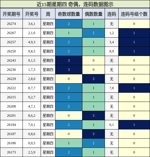 奇偶分析，连码分析