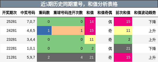 重号分析,和值分析