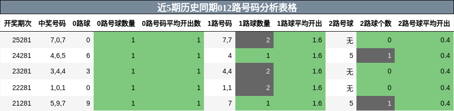 012路号码分析