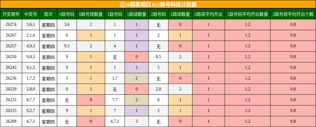近10期星期四 012路号码统计数据