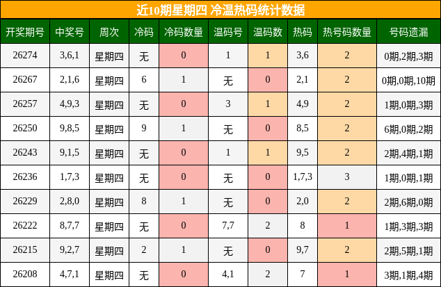 近10期星期四 冷温热码统计数据