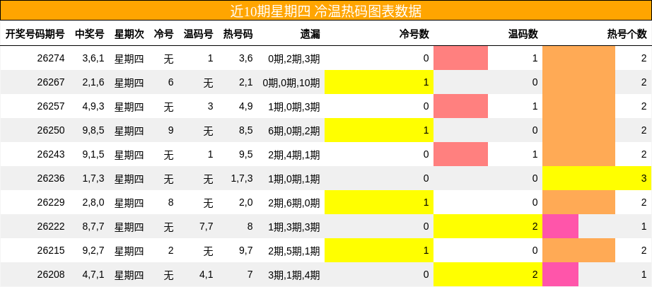 冷温热码分析