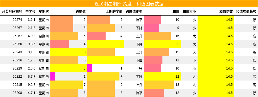 跨度分析,和值分析