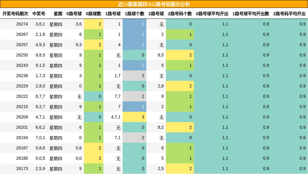 近15期星期四 012路号码图示分析