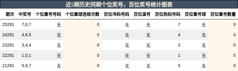 个位奖号分析,百位奖号分析