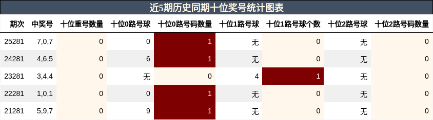十位奖号分析