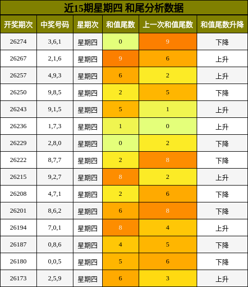 近15期星期四 和尾分析数据
