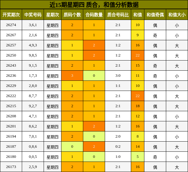 近15期星期四 质合,和值分析数据
