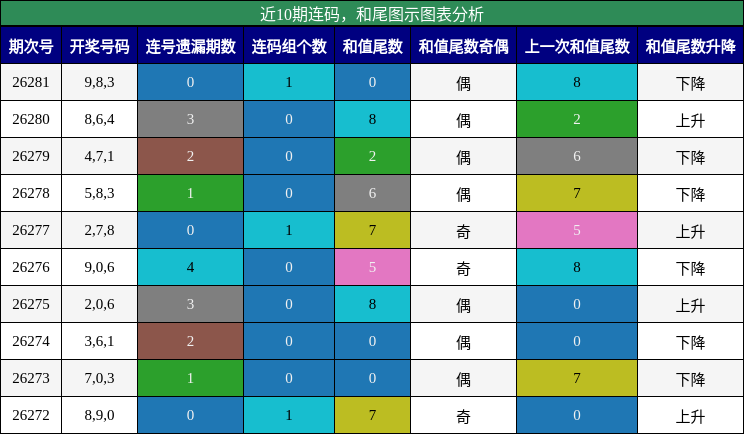 连码分析,和尾分析