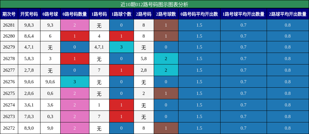 012路号码分析