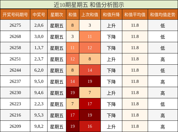 近10期星期五 和值分析图示