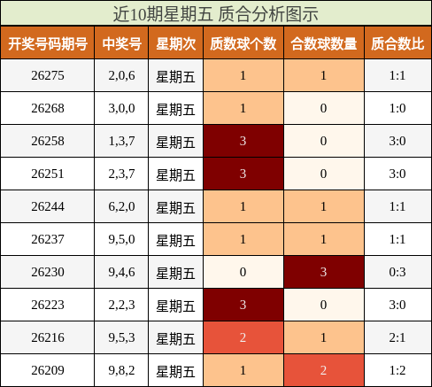 近10期星期五 质合分析图示
