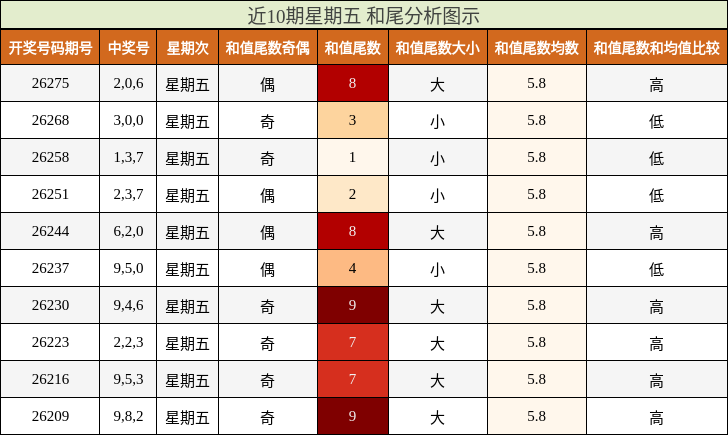 近10期星期五 和尾分析图示