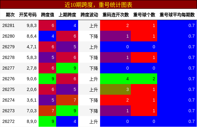 跨度分析，重号分析