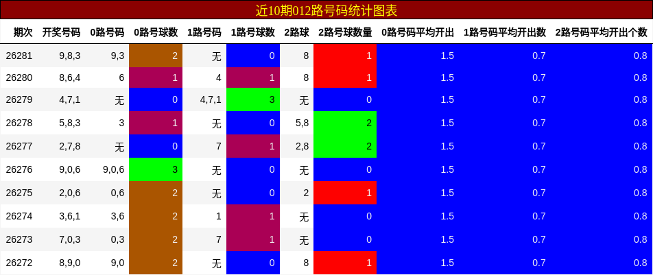 012路号码分析
