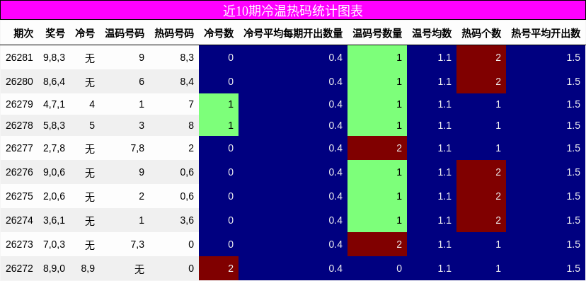 冷温热码分析