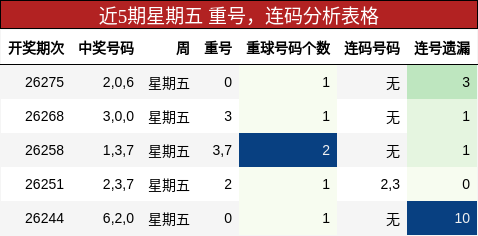 近5期星期五 重号，连码分析表格