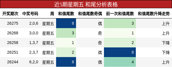 近5期星期五 和尾分析表格