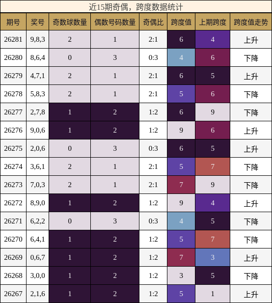 奇偶分析,跨度分析