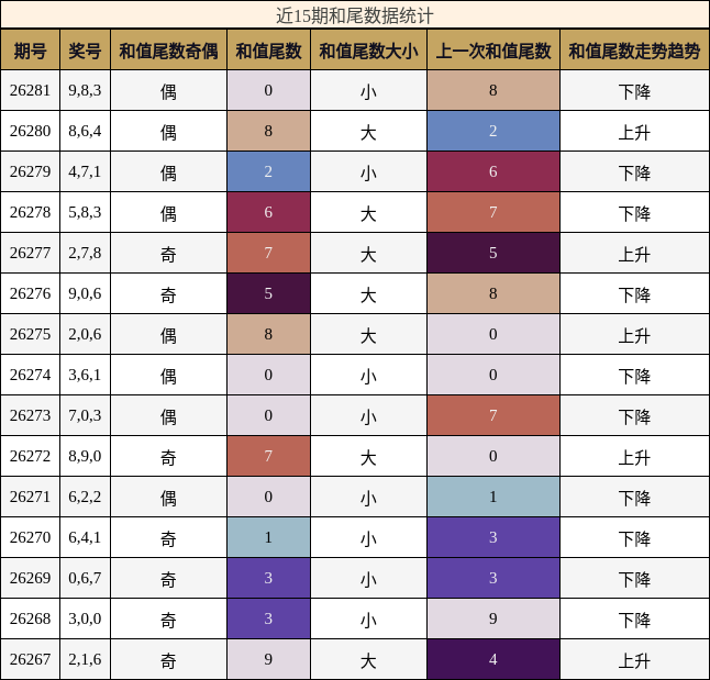 和尾分析