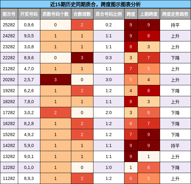 近15期历史同期质合，跨度图示图表分析