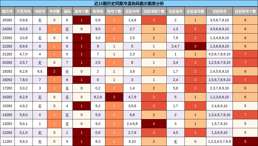 近15期历史同期冷温热码图示图表分析