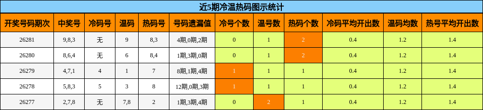 近5期冷温热码图示统计
