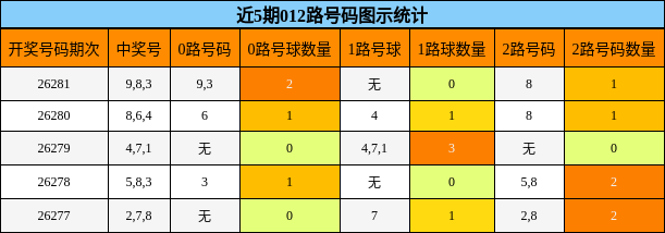 近5期012路号码图示统计