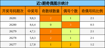 近5期奇偶图示统计