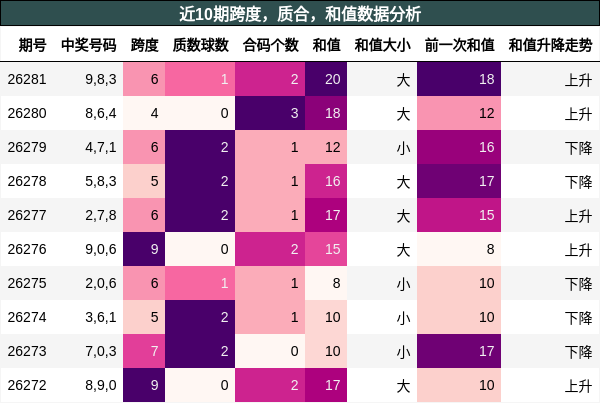 跨度分析，质合分析，和值分析