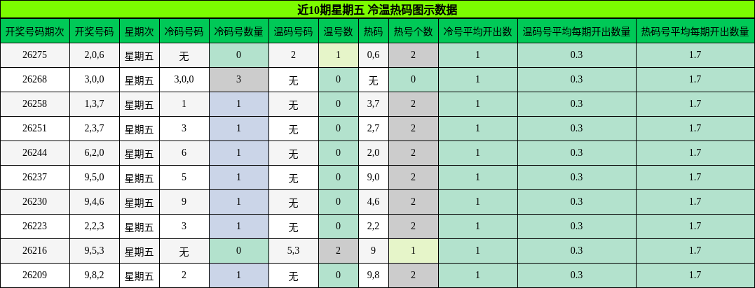 冷温热码分析