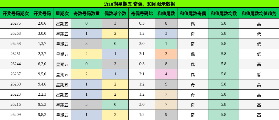奇偶分析，和尾分析