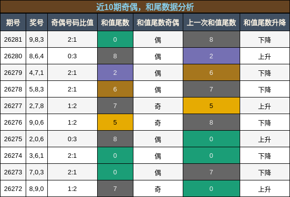 奇偶分析，和尾分析