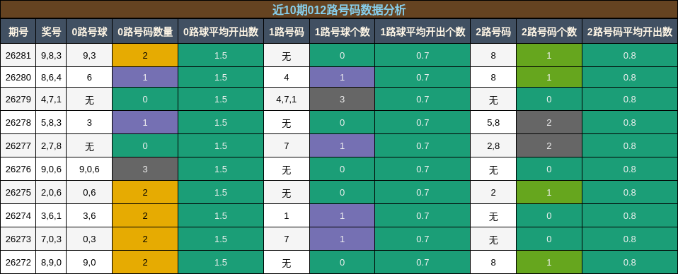 012路号码分析