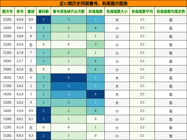 重号分析，和尾分析